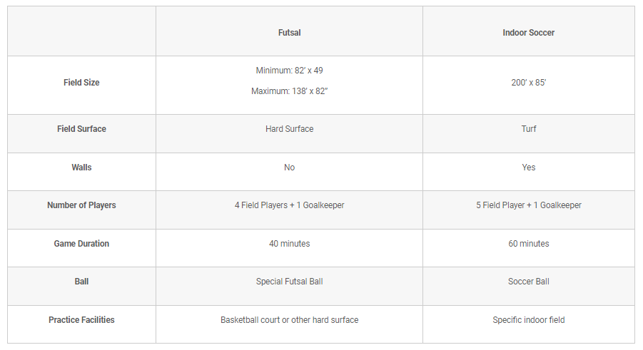 Difference between indoor soccer and futsal coastalfloridasportspark 1 1